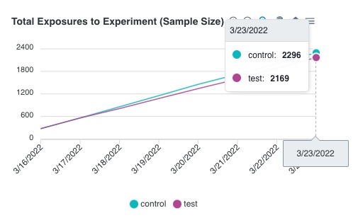 Exposures Chart