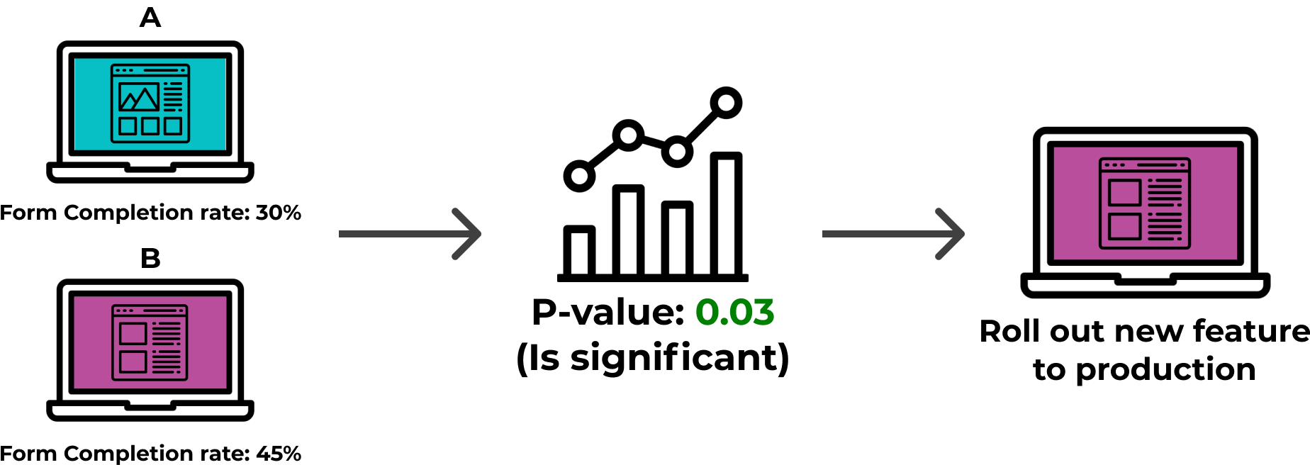 A/B decision