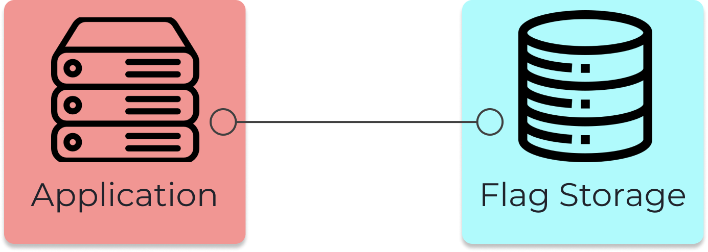 applicaiton to database