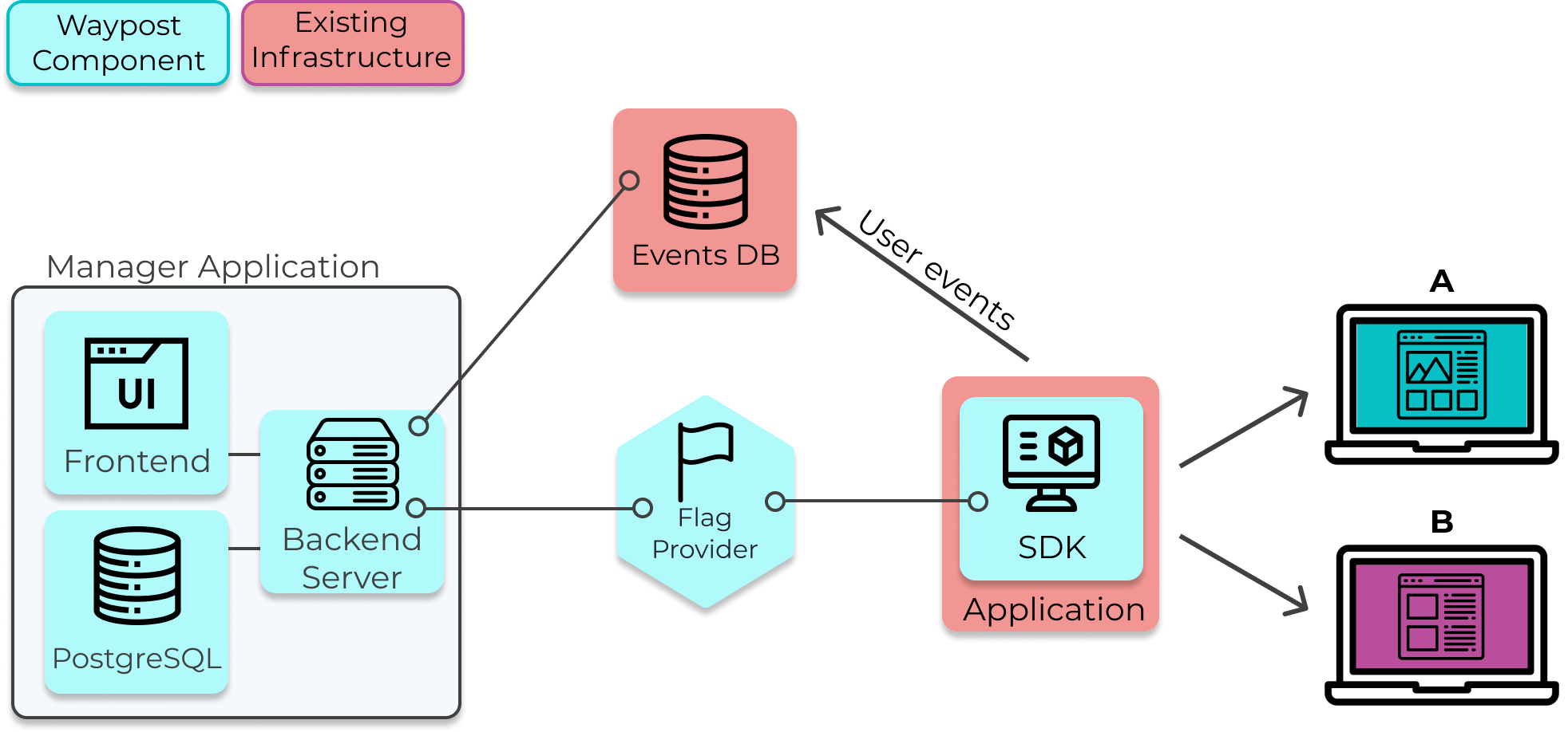 Waypost architecture