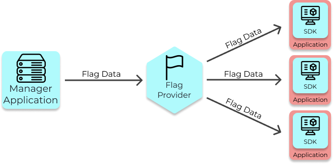 Flag Provider