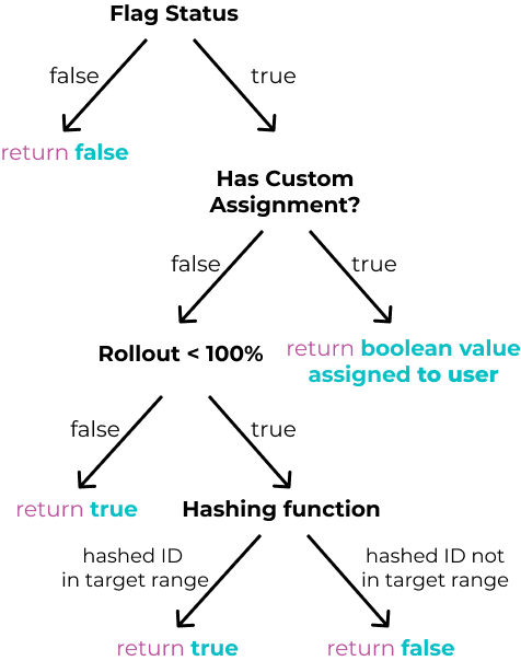 Flag evaluation flow chart