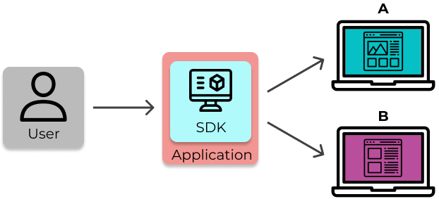 Waypost SDK