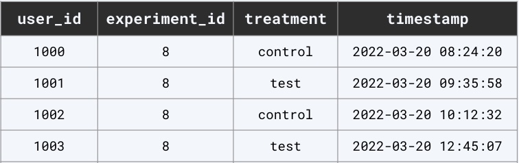 Experiments table