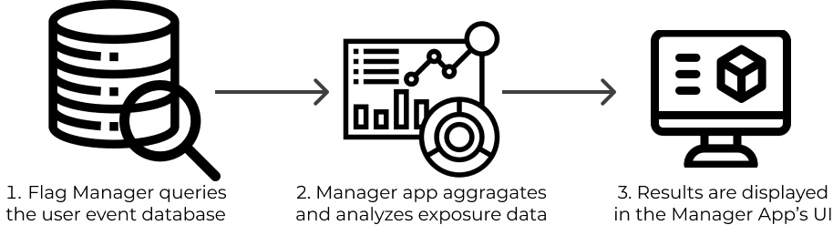 Exposures pipeline