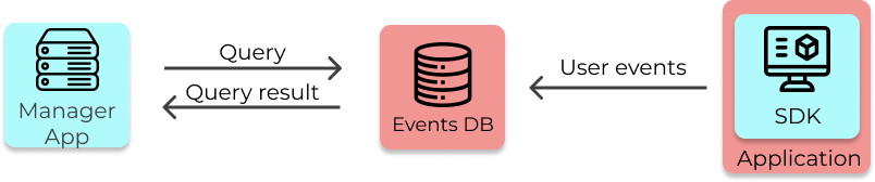 User event data diagram