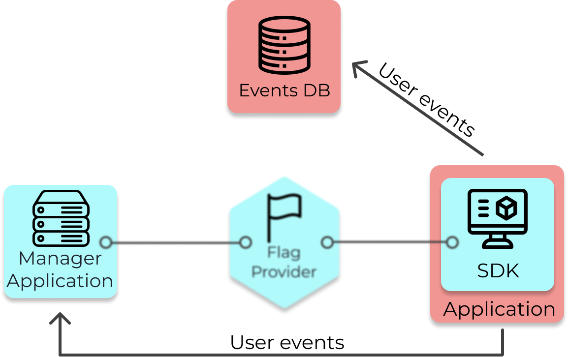 Collecting user event data 2