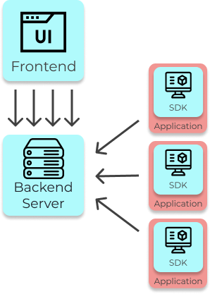 Backend connected to SDK