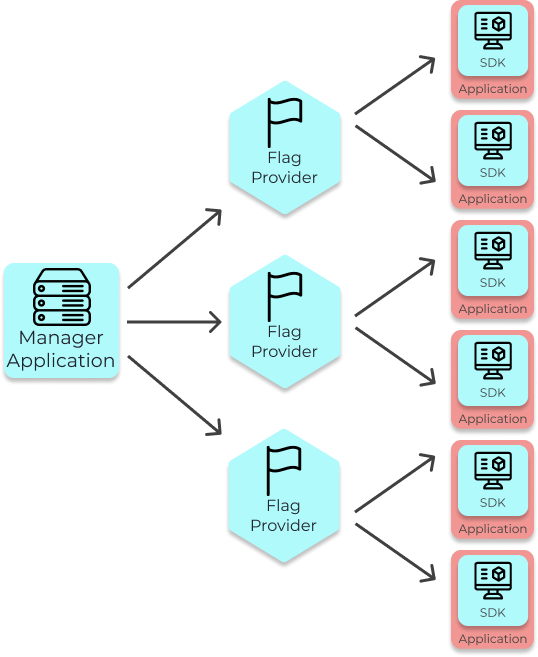 Flag Provider scalability